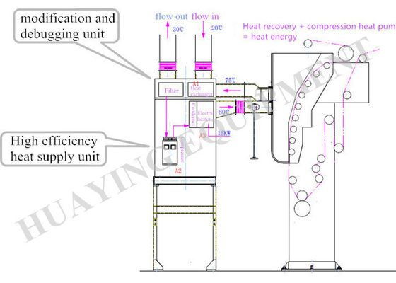品質  Energy saving Heat Energy Recovery System High Efficiency Economic 工場